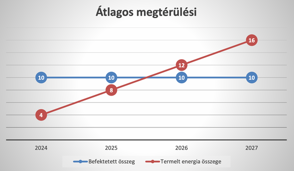 napelem megtérülés 2024